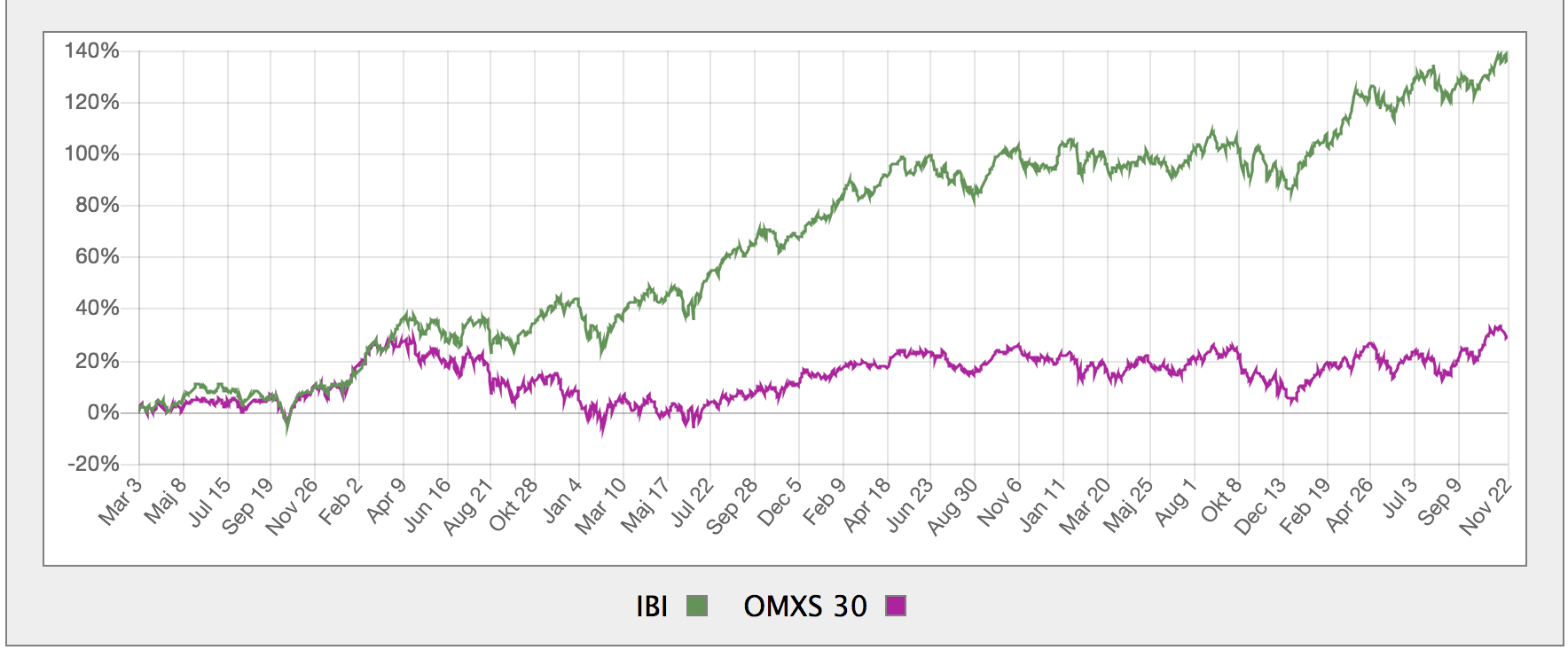 Ibindex - ett index av investmentbolag. Investmentbolagen har gått bättre än börsen.
